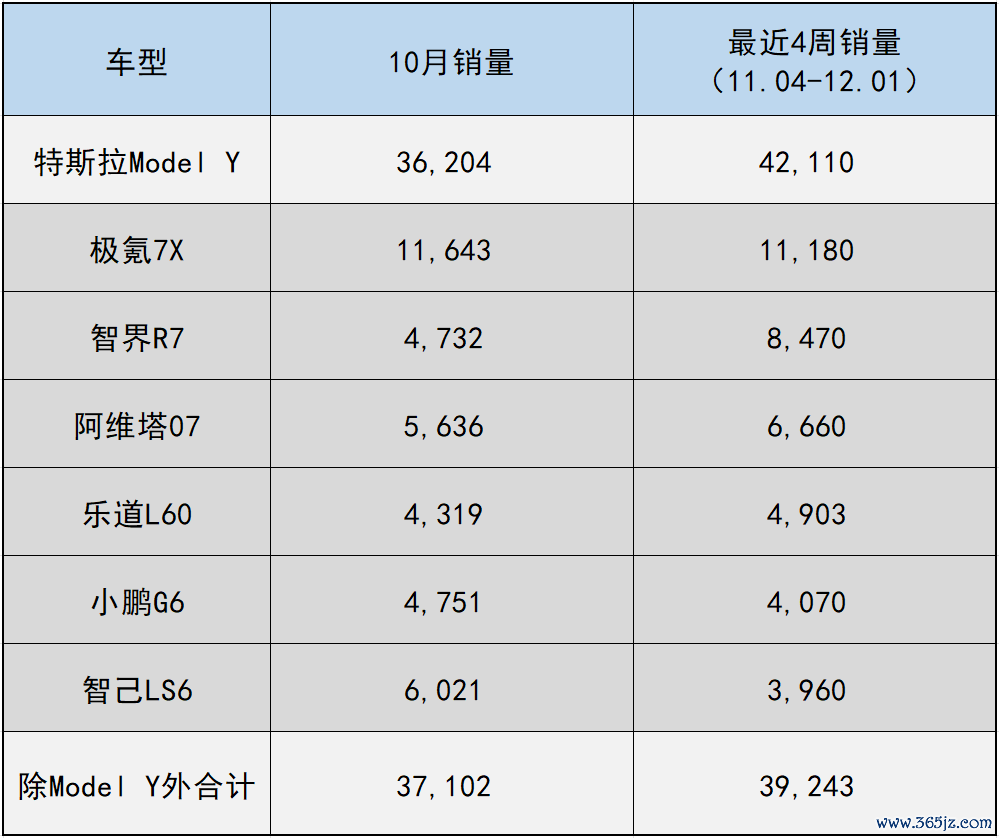 “Model Y会剿战”阶段性失败,纯电SUV阛阓一经定性了?