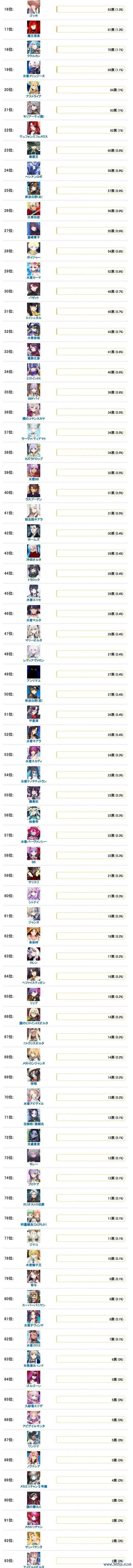 FGO冠位EX从者投票情况：长处拿劣等一