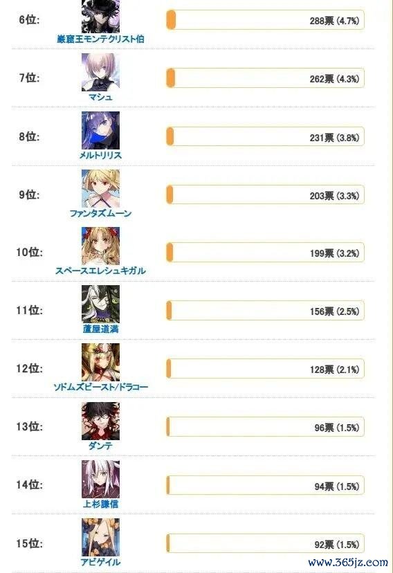 FGO冠位EX从者投票情况：长处拿劣等一